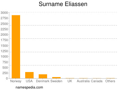 Surname Eliassen