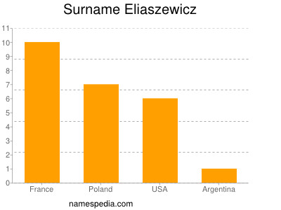 Surname Eliaszewicz