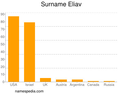 Surname Eliav