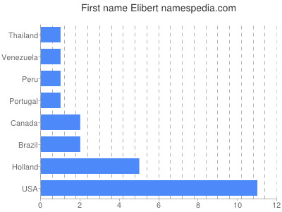 Given name Elibert