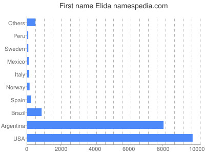 Given name Elida