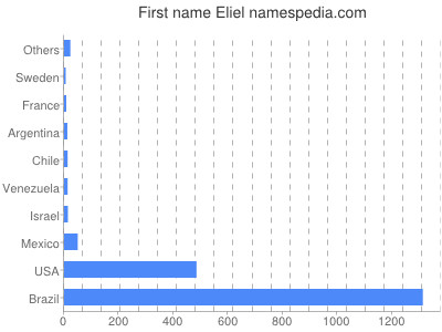 Given name Eliel