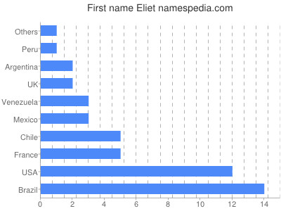 Given name Eliet
