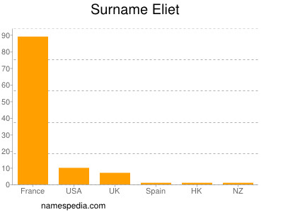 Surname Eliet