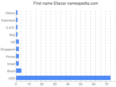 Given name Eliezar