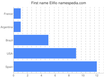Given name Elifio