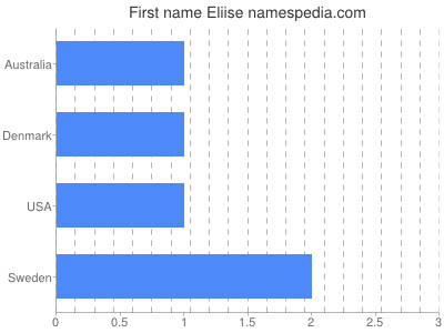 Given name Eliise
