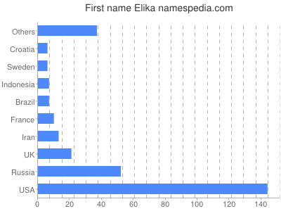 Given name Elika