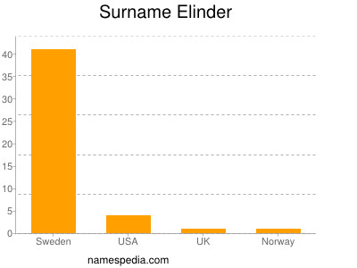 Surname Elinder