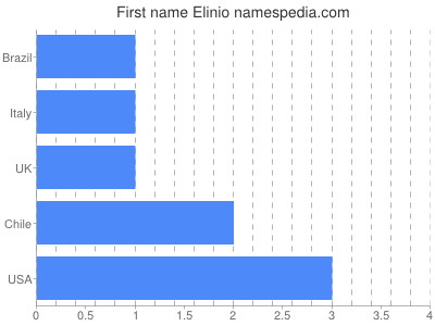 Given name Elinio
