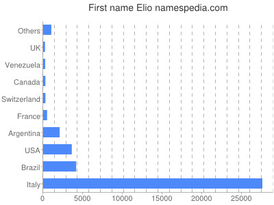Given name Elio