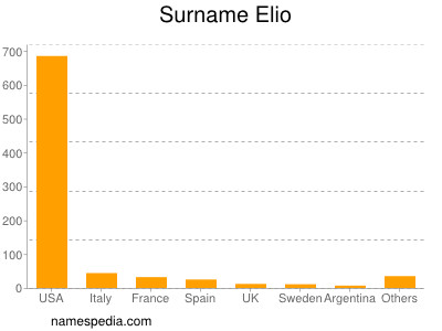 Surname Elio