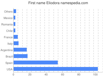 Given name Eliodora