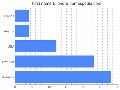 Given name Elionore