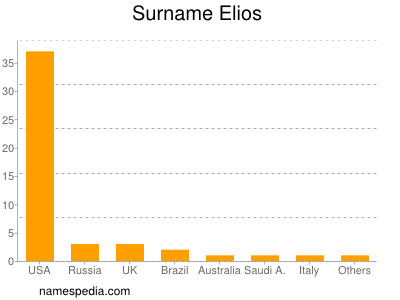Surname Elios