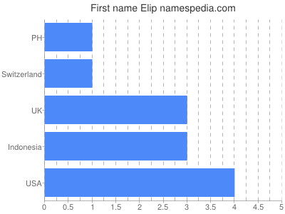 Given name Elip