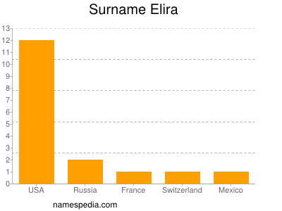 Surname Elira