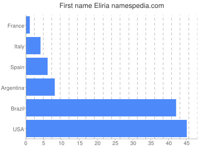 Given name Eliria