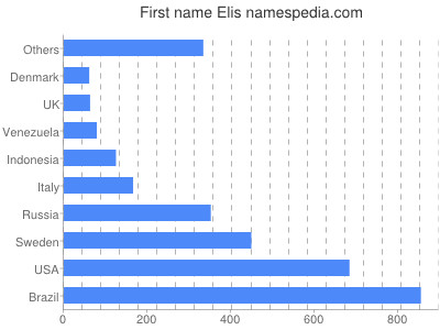 Given name Elis