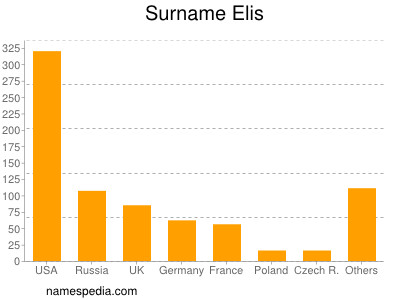 Surname Elis