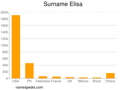 Surname Elisa