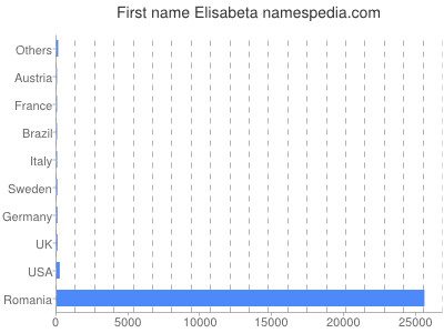Given name Elisabeta