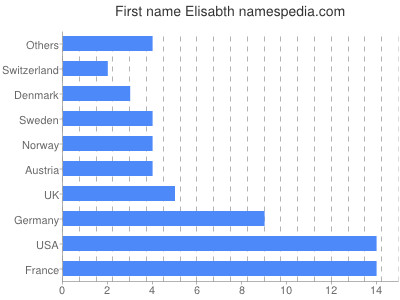 Given name Elisabth