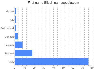 Given name Elisah