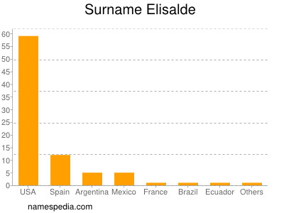 Surname Elisalde