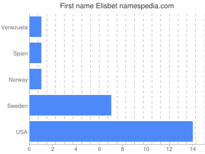 Given name Elisbet