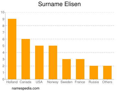 Surname Elisen