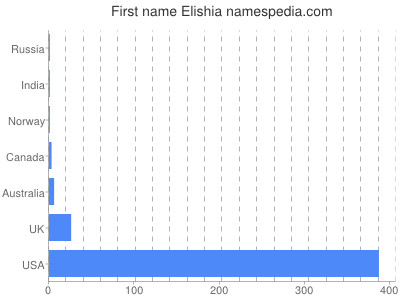 Given name Elishia
