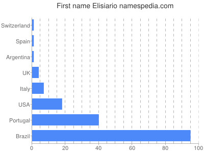 Given name Elisiario