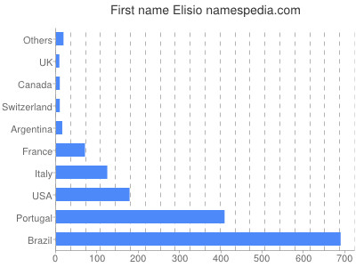 Given name Elisio
