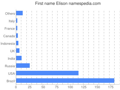 Given name Elison