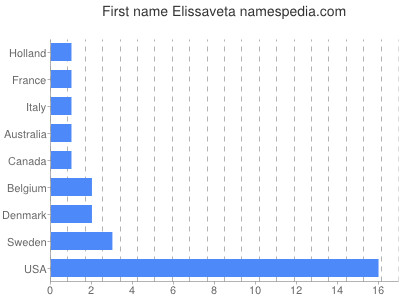 Given name Elissaveta