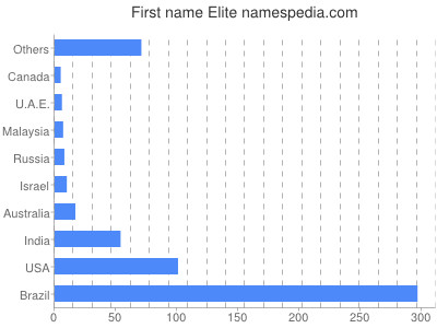 Given name Elite