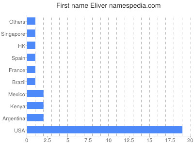 Given name Eliver
