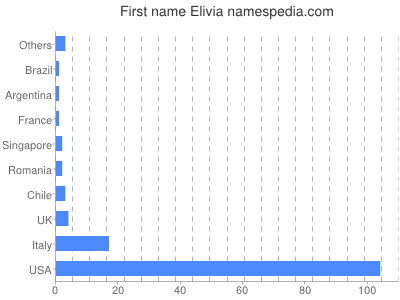 Given name Elivia