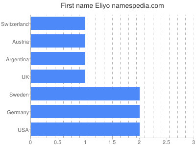 Given name Eliyo