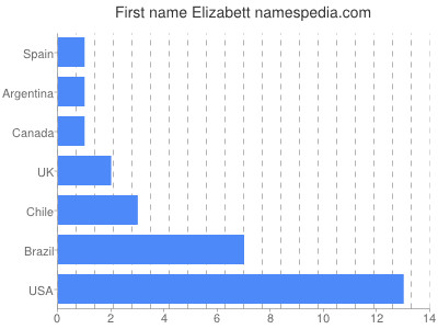 Given name Elizabett