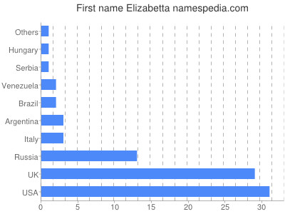 Given name Elizabetta