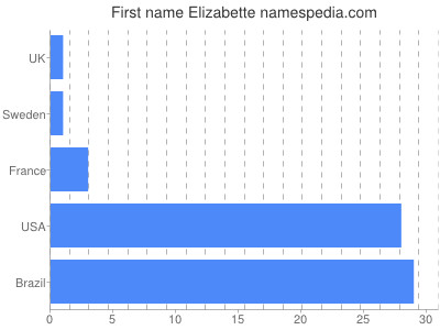 Given name Elizabette