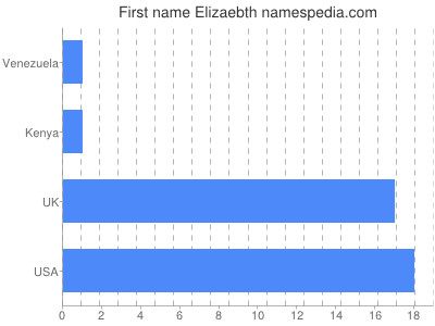 Given name Elizaebth