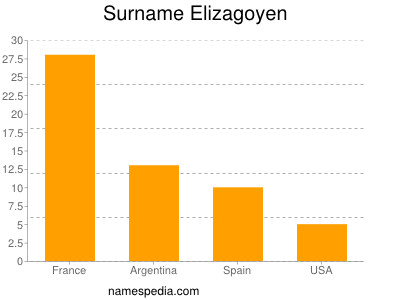 Surname Elizagoyen