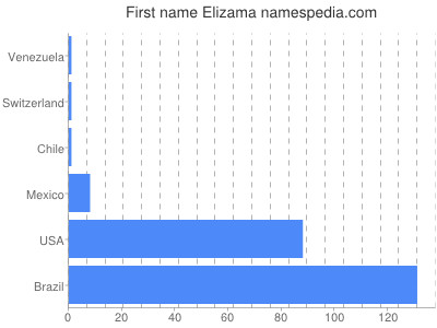 Given name Elizama