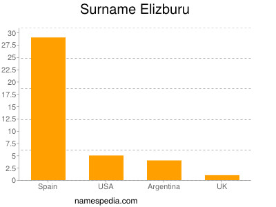 Surname Elizburu