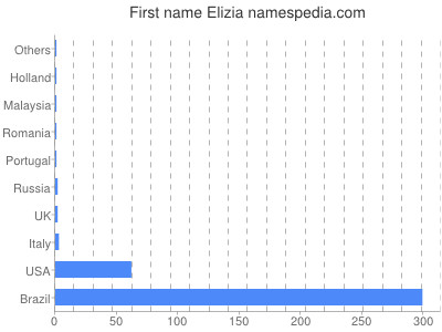 Given name Elizia
