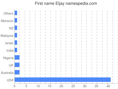 Given name Eljay