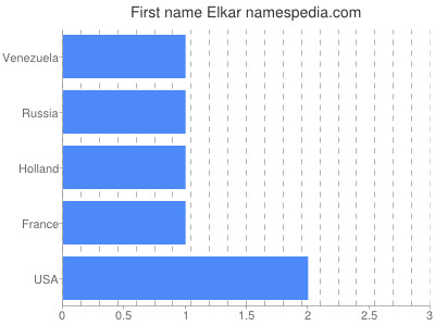 Given name Elkar